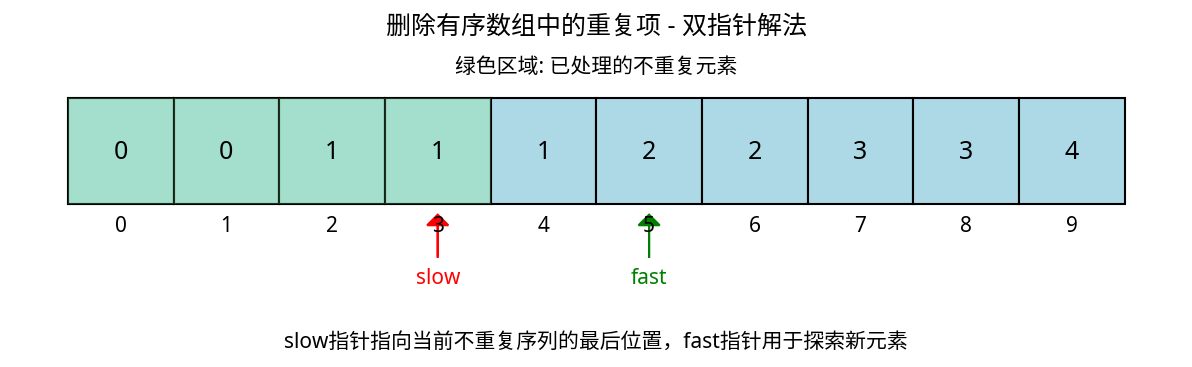 双指针解法示意图